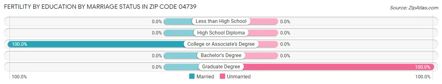 Female Fertility by Education by Marriage Status in Zip Code 04739