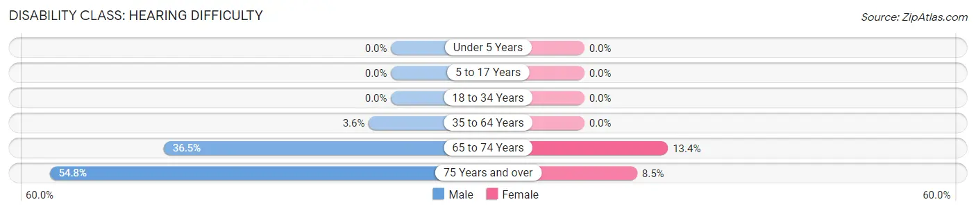 Disability in Zip Code 04739: <span>Hearing Difficulty</span>