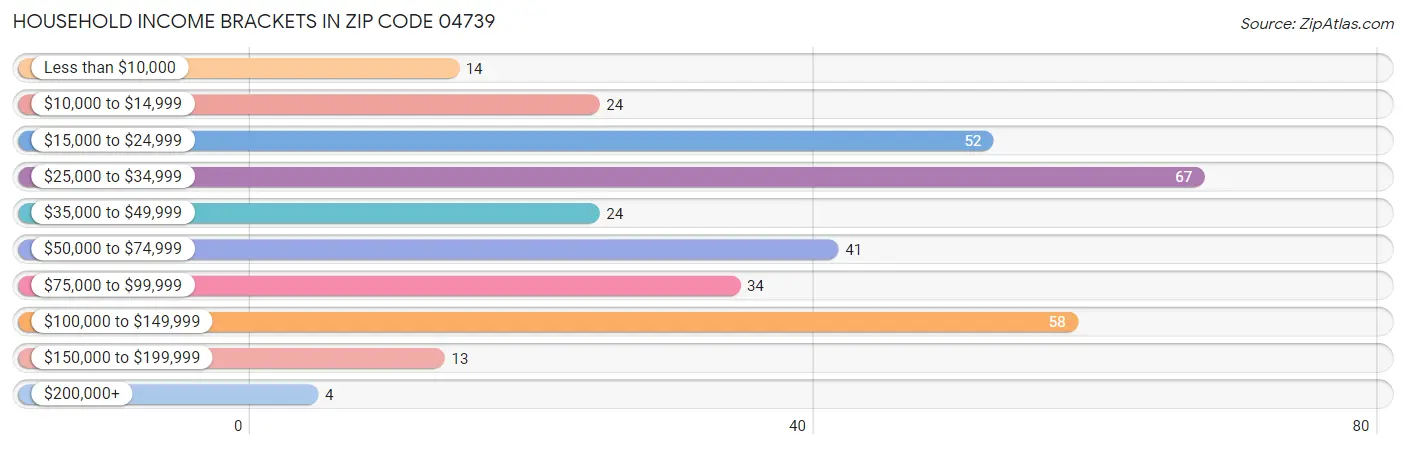 Household Income Brackets in Zip Code 04739
