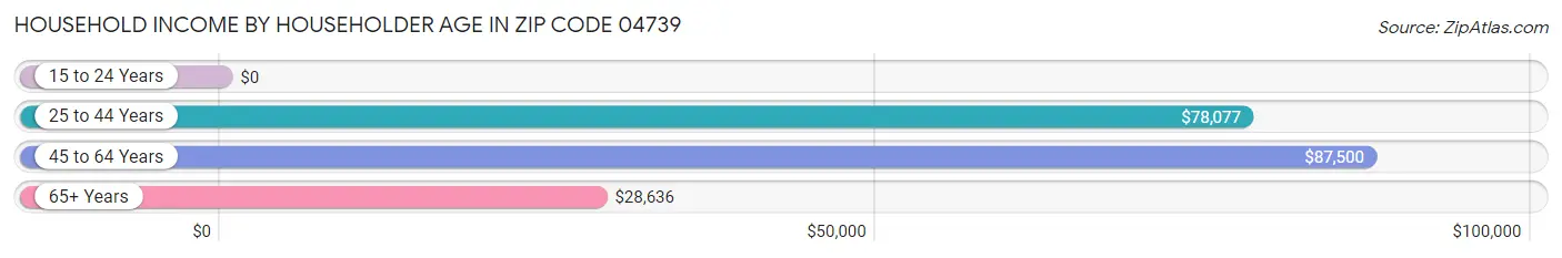 Household Income by Householder Age in Zip Code 04739