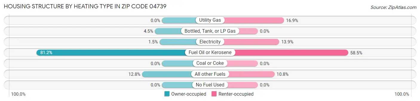 Housing Structure by Heating Type in Zip Code 04739