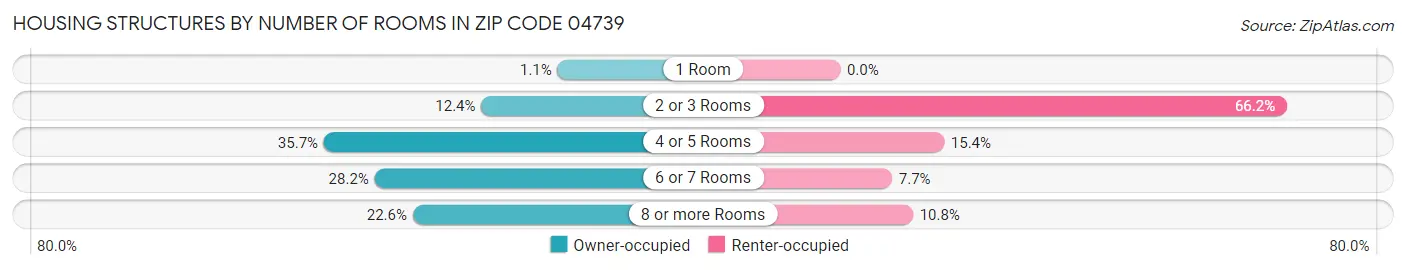 Housing Structures by Number of Rooms in Zip Code 04739