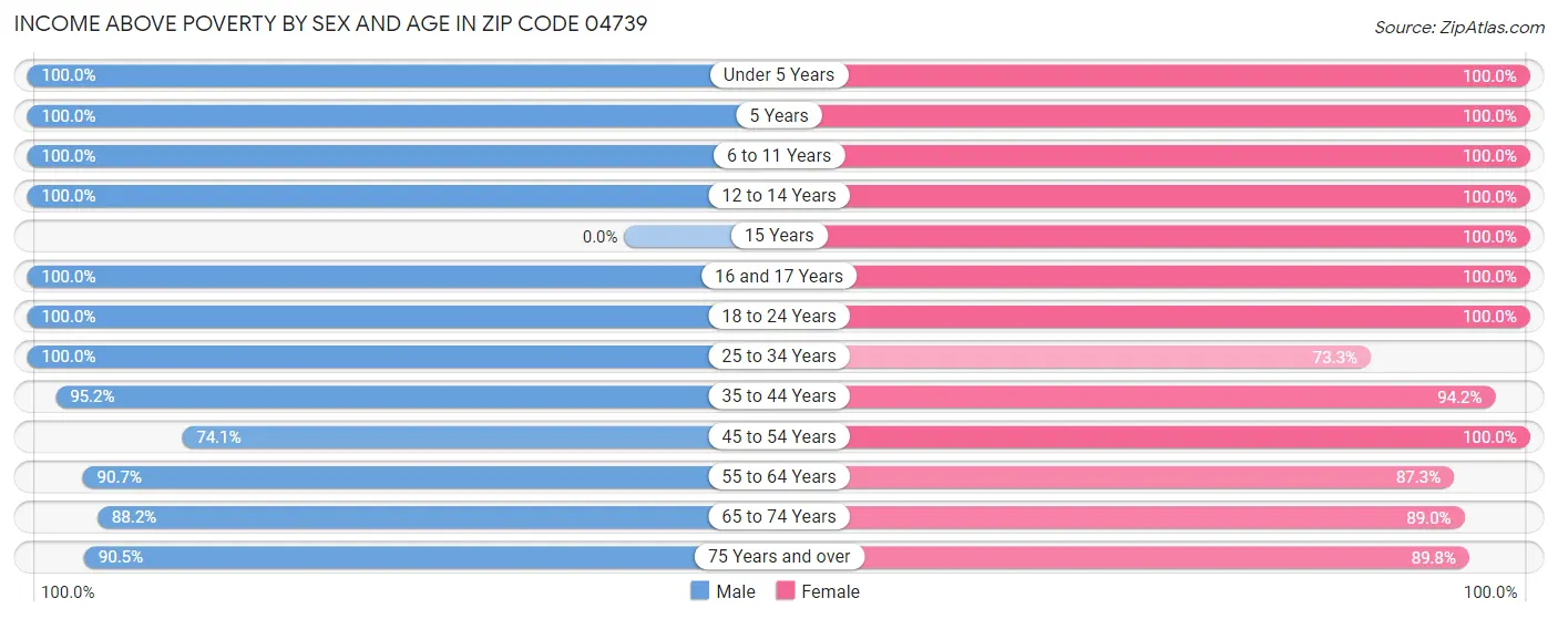 Income Above Poverty by Sex and Age in Zip Code 04739