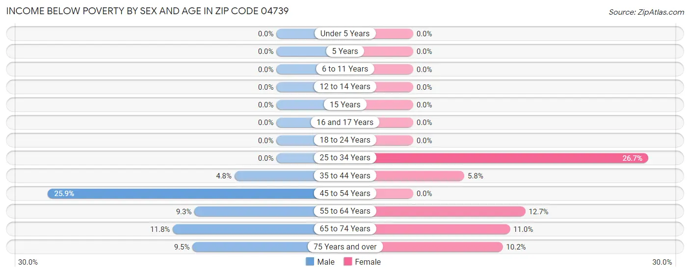 Income Below Poverty by Sex and Age in Zip Code 04739