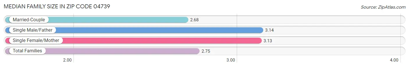 Median Family Size in Zip Code 04739