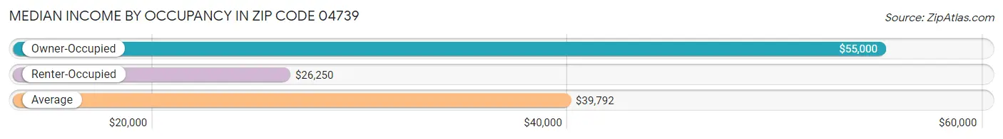 Median Income by Occupancy in Zip Code 04739