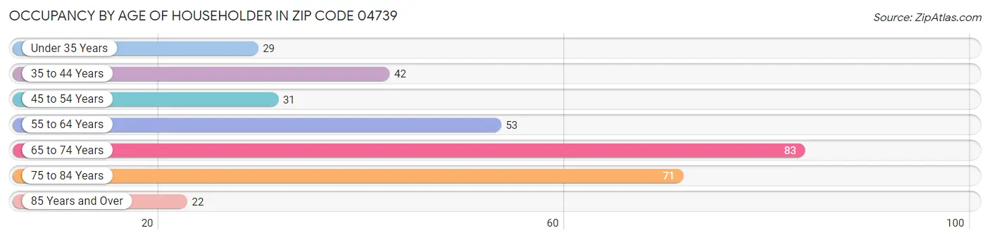 Occupancy by Age of Householder in Zip Code 04739