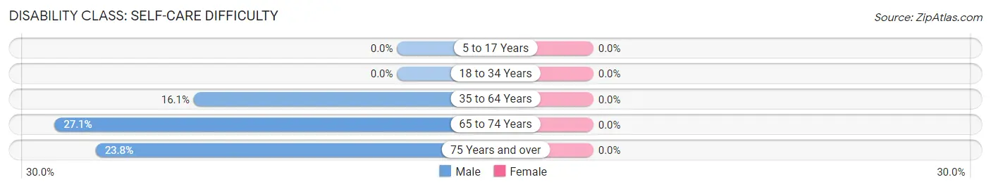 Disability in Zip Code 04739: <span>Self-Care Difficulty</span>