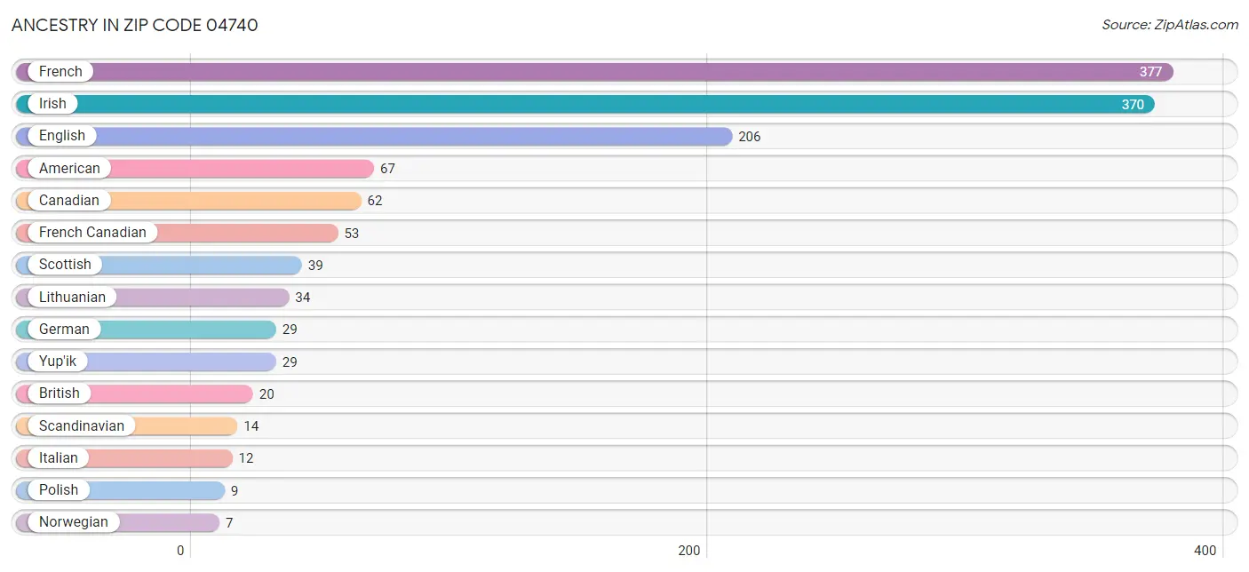 Ancestry in Zip Code 04740