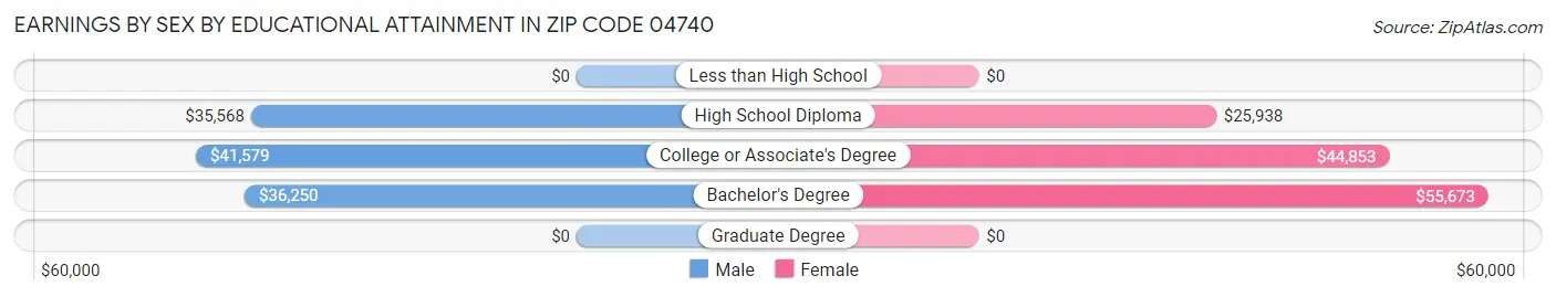 Earnings by Sex by Educational Attainment in Zip Code 04740