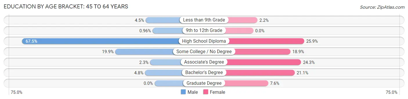 Education By Age Bracket in Zip Code 04740: 45 to 64 Years
