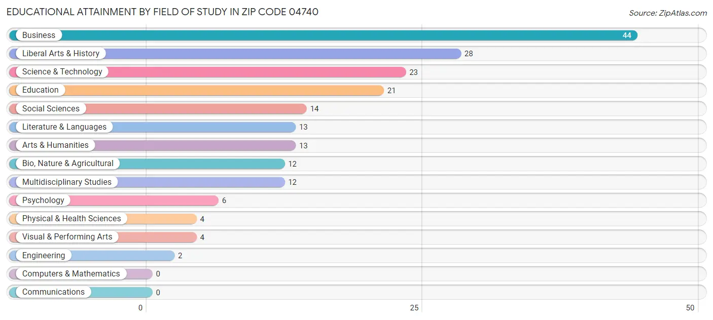 Educational Attainment by Field of Study in Zip Code 04740