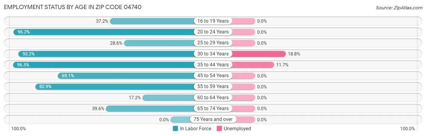 Employment Status by Age in Zip Code 04740