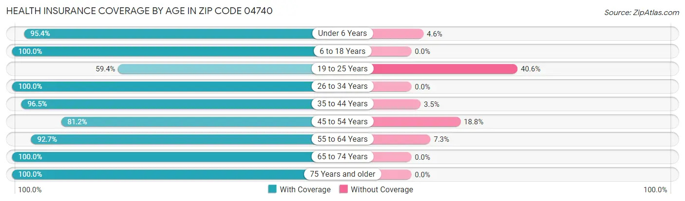 Health Insurance Coverage by Age in Zip Code 04740