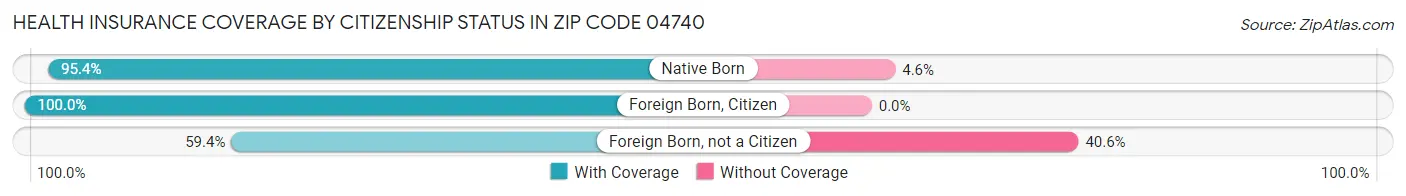 Health Insurance Coverage by Citizenship Status in Zip Code 04740