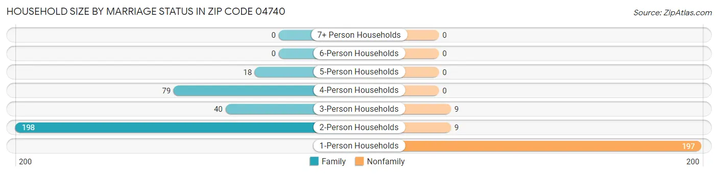 Household Size by Marriage Status in Zip Code 04740