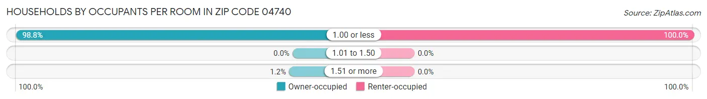 Households by Occupants per Room in Zip Code 04740