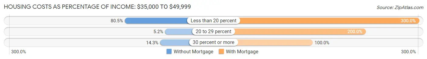 Housing Costs as Percentage of Income in Zip Code 04740: <span>$35,000 to $49,999</span>