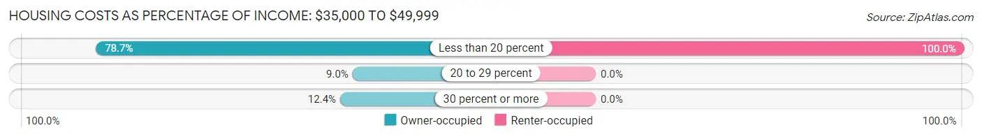 Housing Costs as Percentage of Income in Zip Code 04740: <span>$35,000 to $49,999</span>