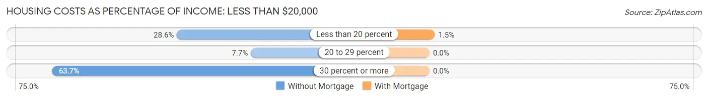Housing Costs as Percentage of Income in Zip Code 04740: <span>Less than $20,000</span>