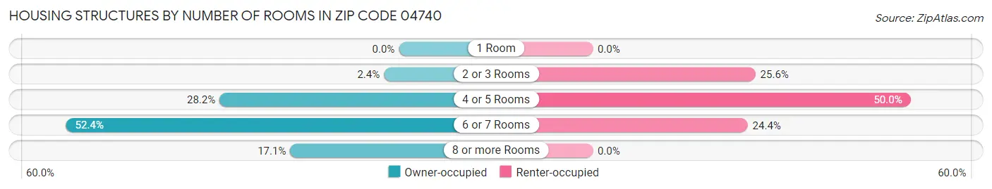 Housing Structures by Number of Rooms in Zip Code 04740