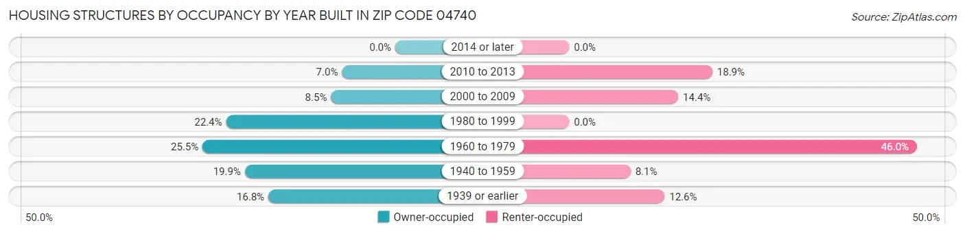 Housing Structures by Occupancy by Year Built in Zip Code 04740