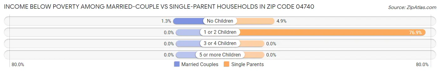 Income Below Poverty Among Married-Couple vs Single-Parent Households in Zip Code 04740