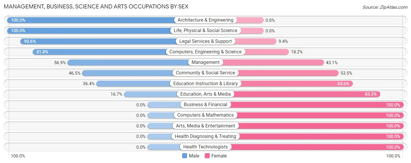 Management, Business, Science and Arts Occupations by Sex in Zip Code 04740