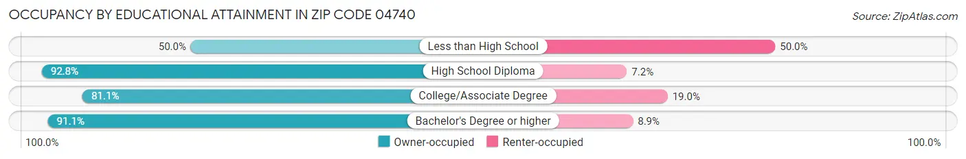 Occupancy by Educational Attainment in Zip Code 04740
