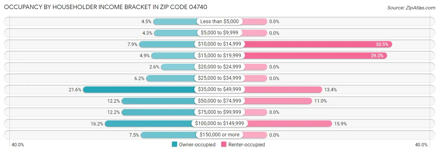 Occupancy by Householder Income Bracket in Zip Code 04740