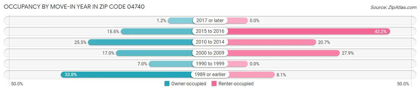 Occupancy by Move-In Year in Zip Code 04740