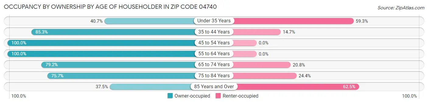 Occupancy by Ownership by Age of Householder in Zip Code 04740