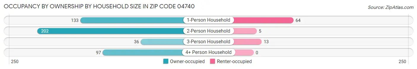 Occupancy by Ownership by Household Size in Zip Code 04740
