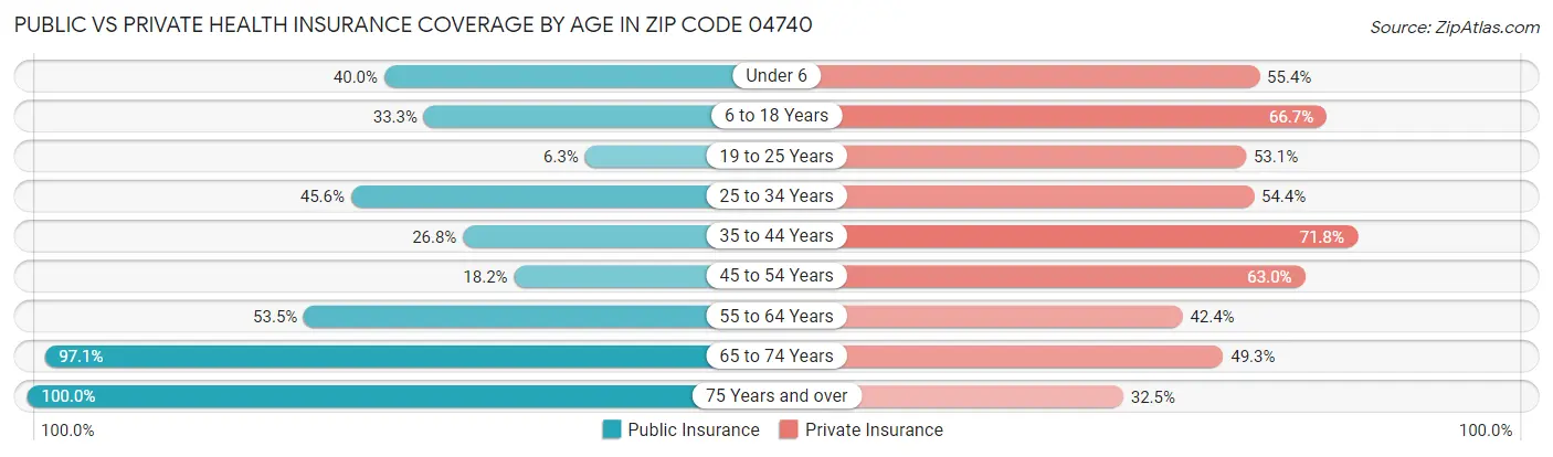 Public vs Private Health Insurance Coverage by Age in Zip Code 04740