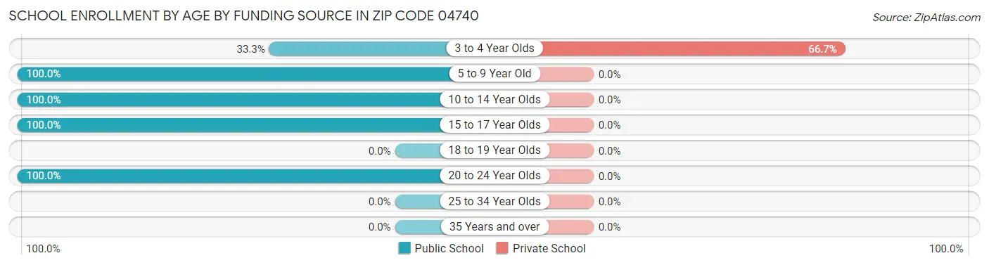 School Enrollment by Age by Funding Source in Zip Code 04740