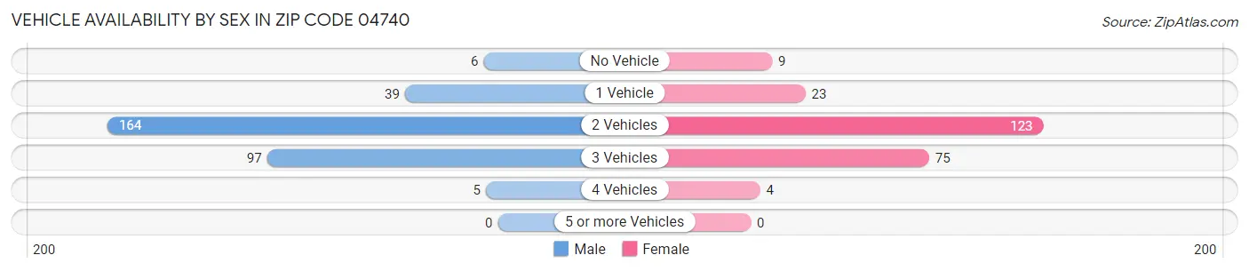 Vehicle Availability by Sex in Zip Code 04740
