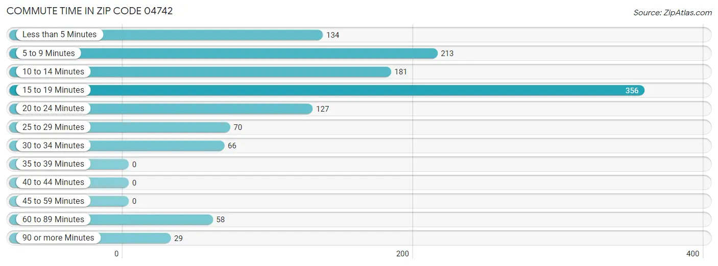 Commute Time in Zip Code 04742