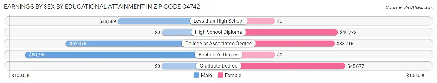 Earnings by Sex by Educational Attainment in Zip Code 04742