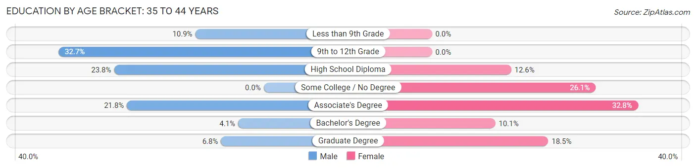 Education By Age Bracket in Zip Code 04742: 35 to 44 Years