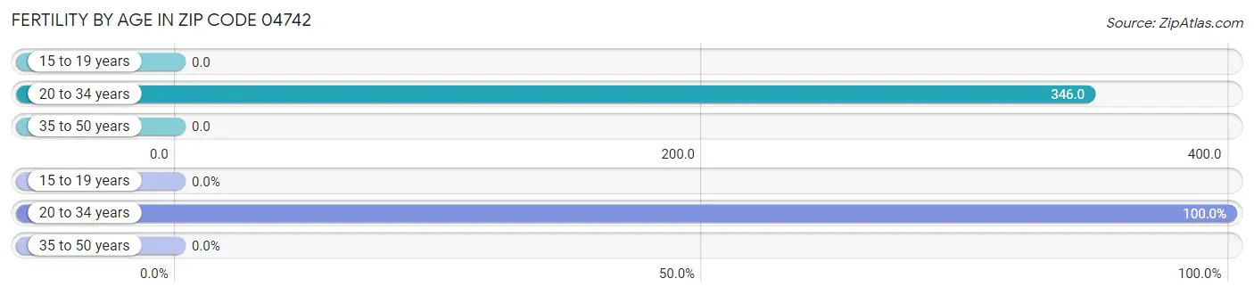 Female Fertility by Age in Zip Code 04742