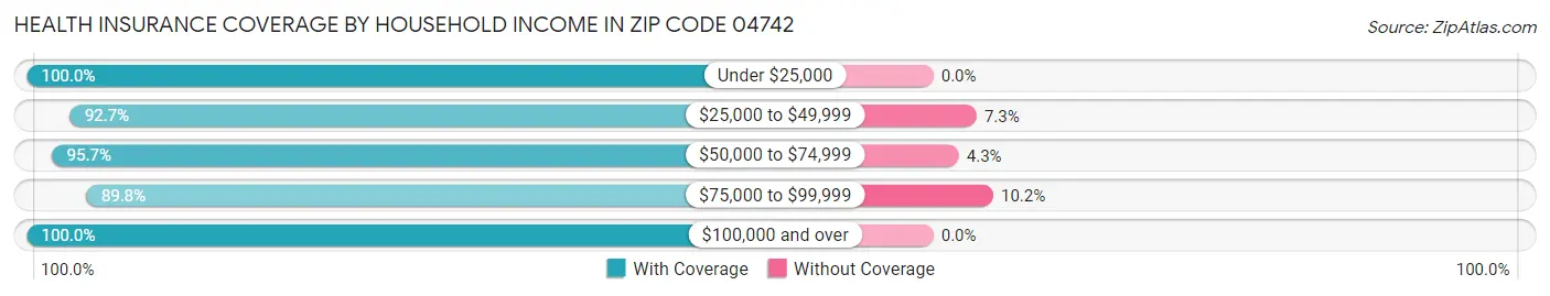 Health Insurance Coverage by Household Income in Zip Code 04742