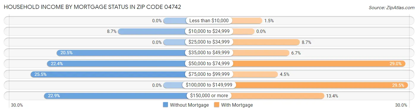 Household Income by Mortgage Status in Zip Code 04742