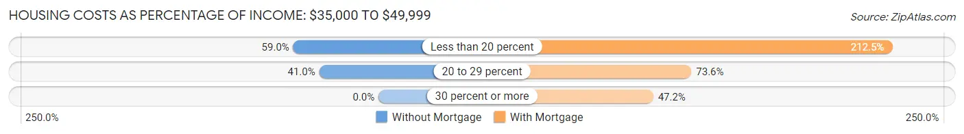 Housing Costs as Percentage of Income in Zip Code 04742: <span>$35,000 to $49,999</span>