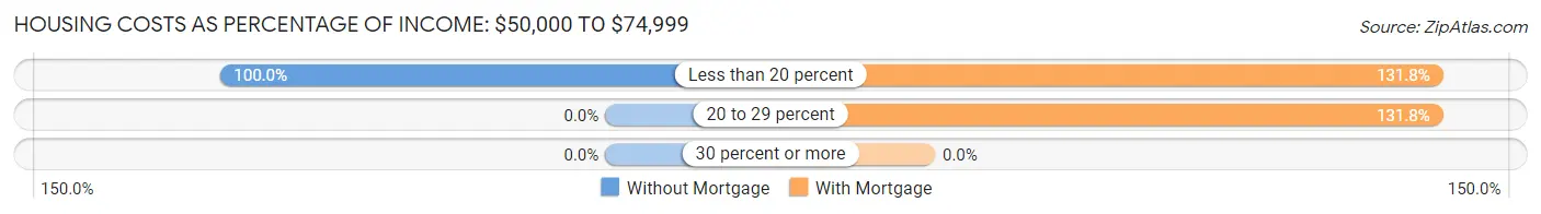 Housing Costs as Percentage of Income in Zip Code 04742: <span>$50,000 to $74,999</span>