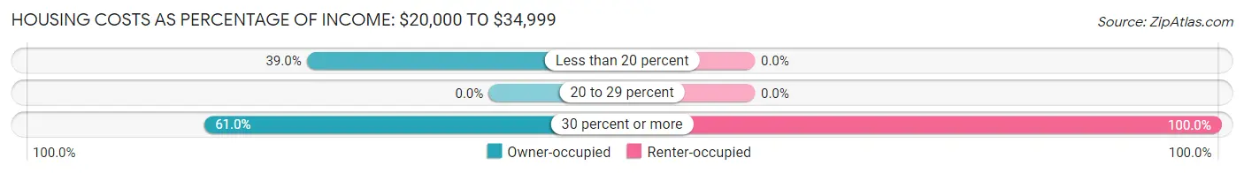 Housing Costs as Percentage of Income in Zip Code 04742: <span>$20,000 to $34,999</span>
