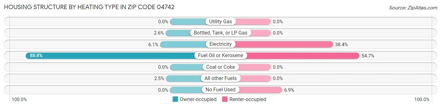 Housing Structure by Heating Type in Zip Code 04742