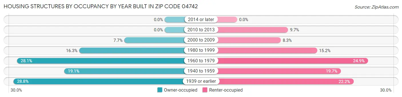 Housing Structures by Occupancy by Year Built in Zip Code 04742