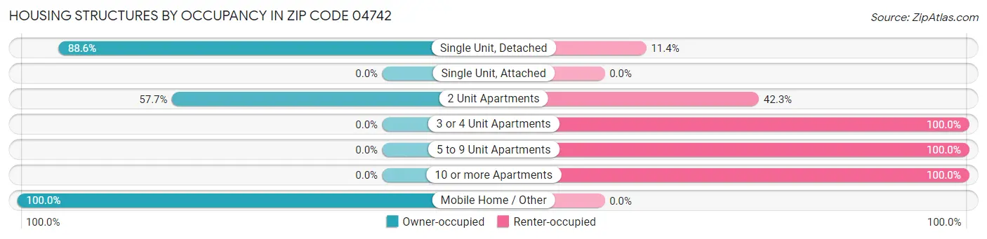 Housing Structures by Occupancy in Zip Code 04742