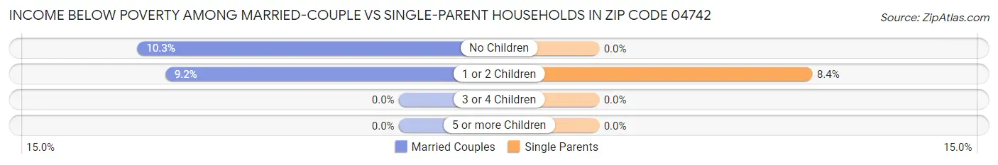 Income Below Poverty Among Married-Couple vs Single-Parent Households in Zip Code 04742