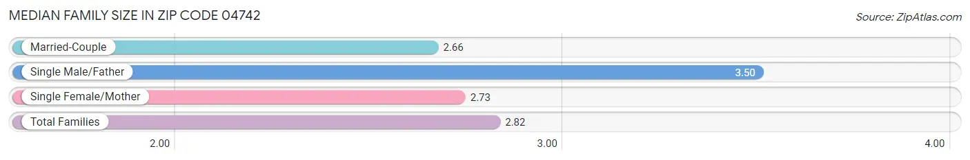 Median Family Size in Zip Code 04742